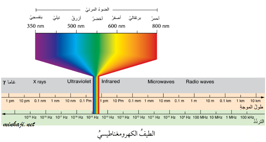 الطيف الكهرومغناطيسي